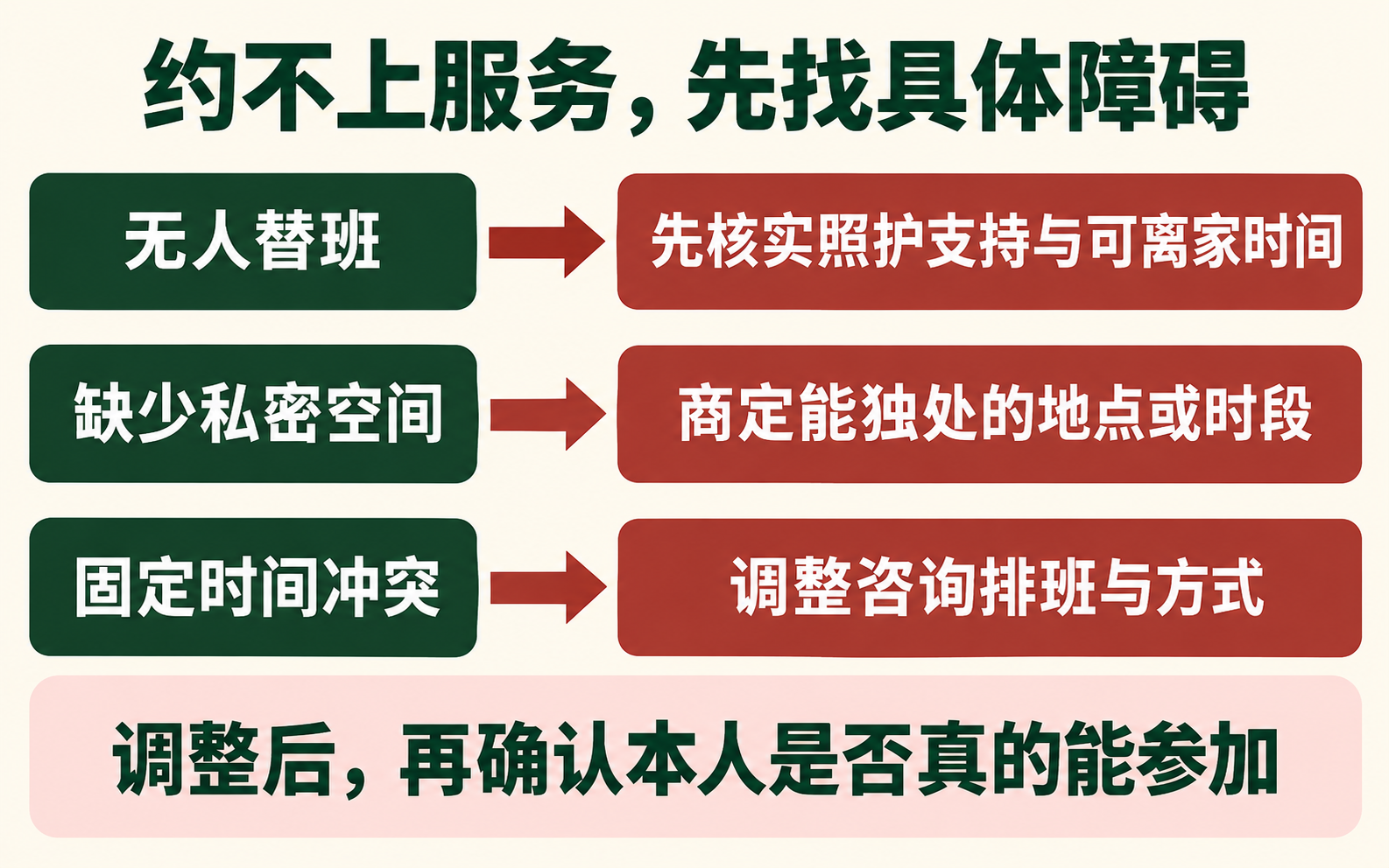 照护者参与障碍与安排调整