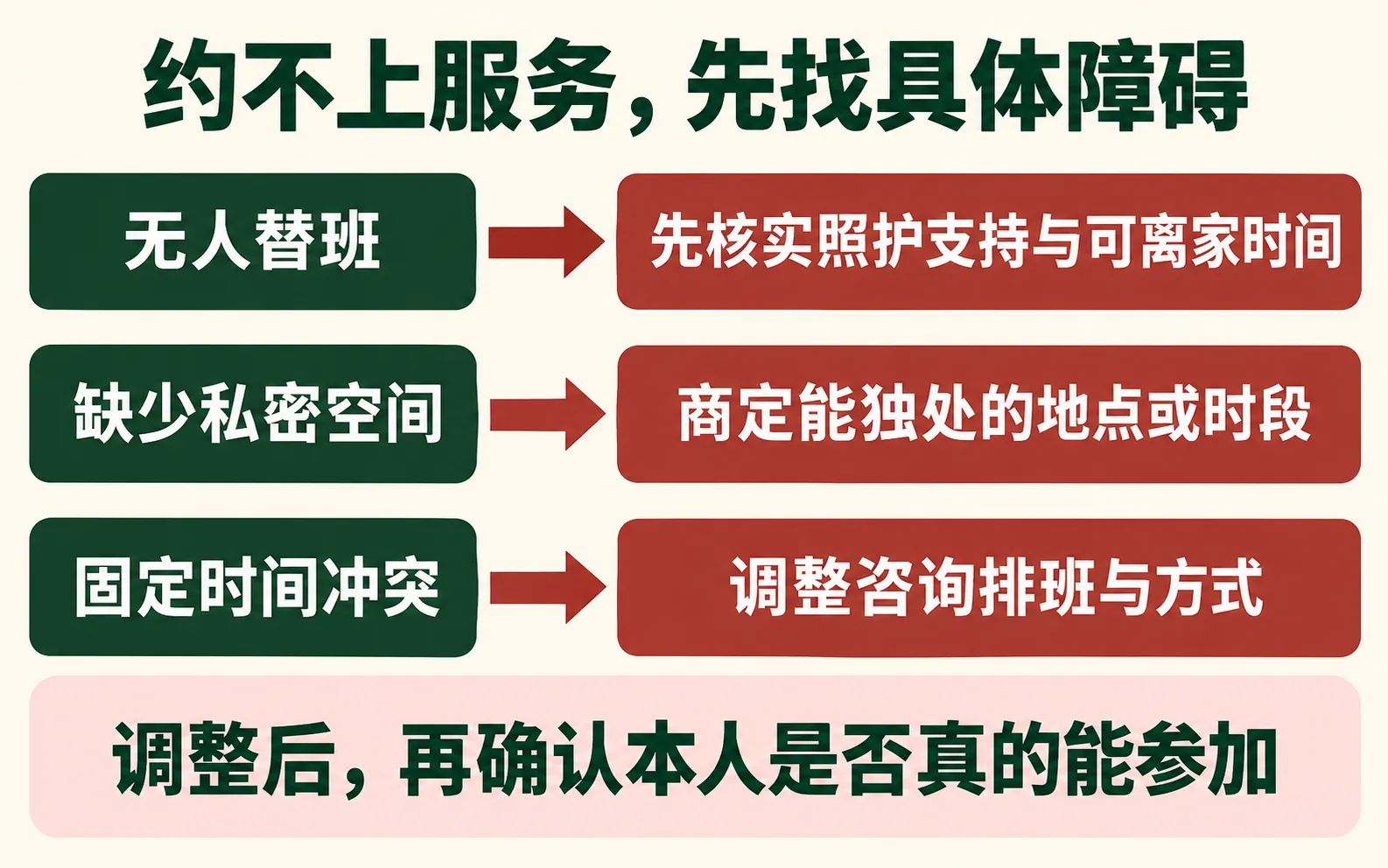 照护者参与障碍与安排调整
