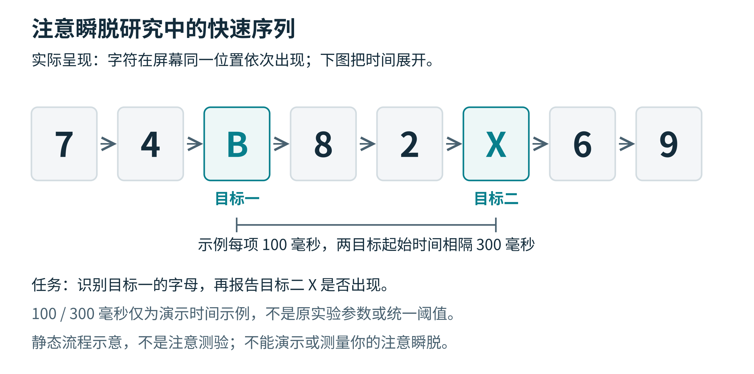 注意瞬脱快速序列：同一位置依次呈现字符，两个目标之间有干扰项