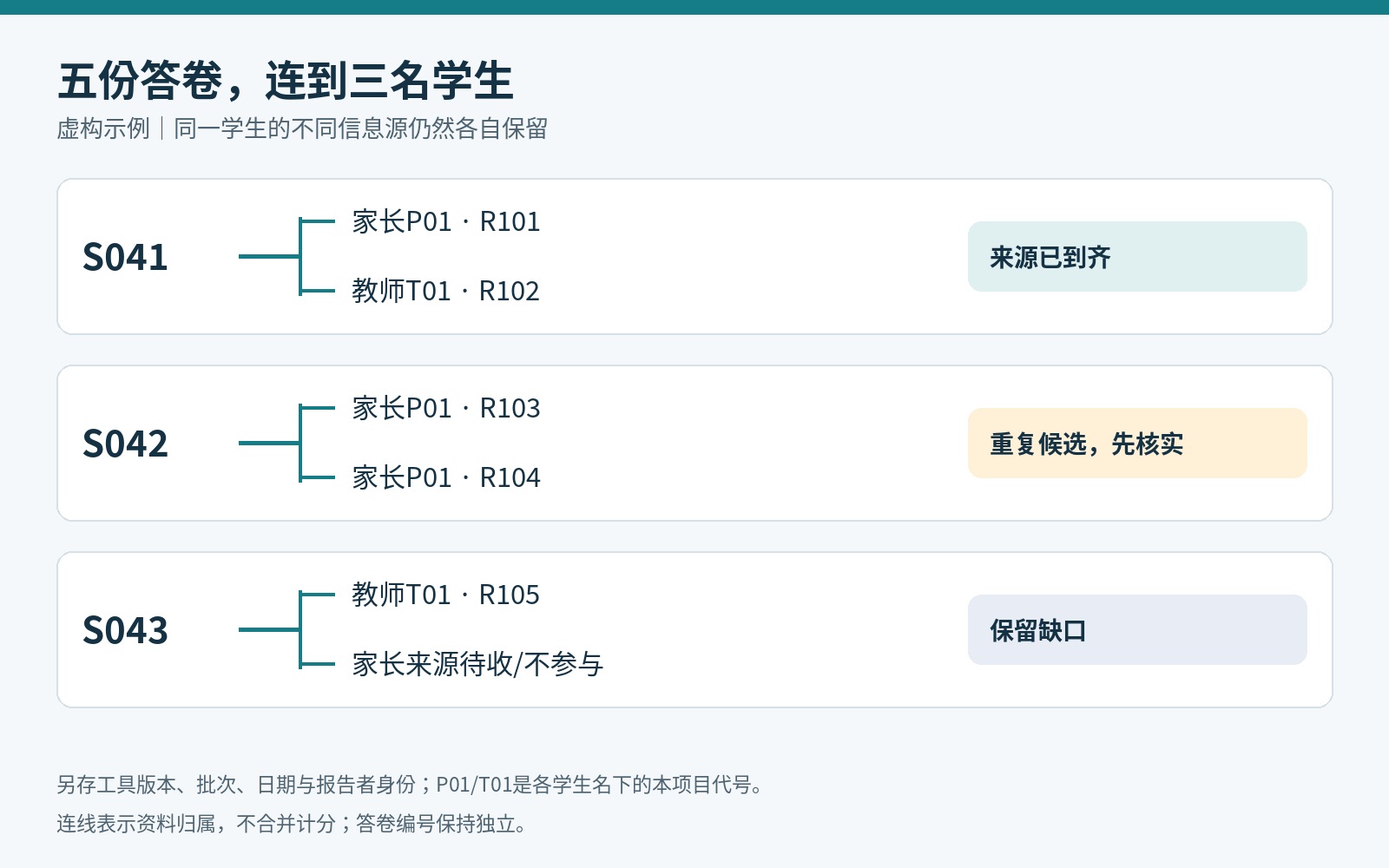 五份家长教师问卷归属三名学生，分别标记齐全、重复候选与缺少来源