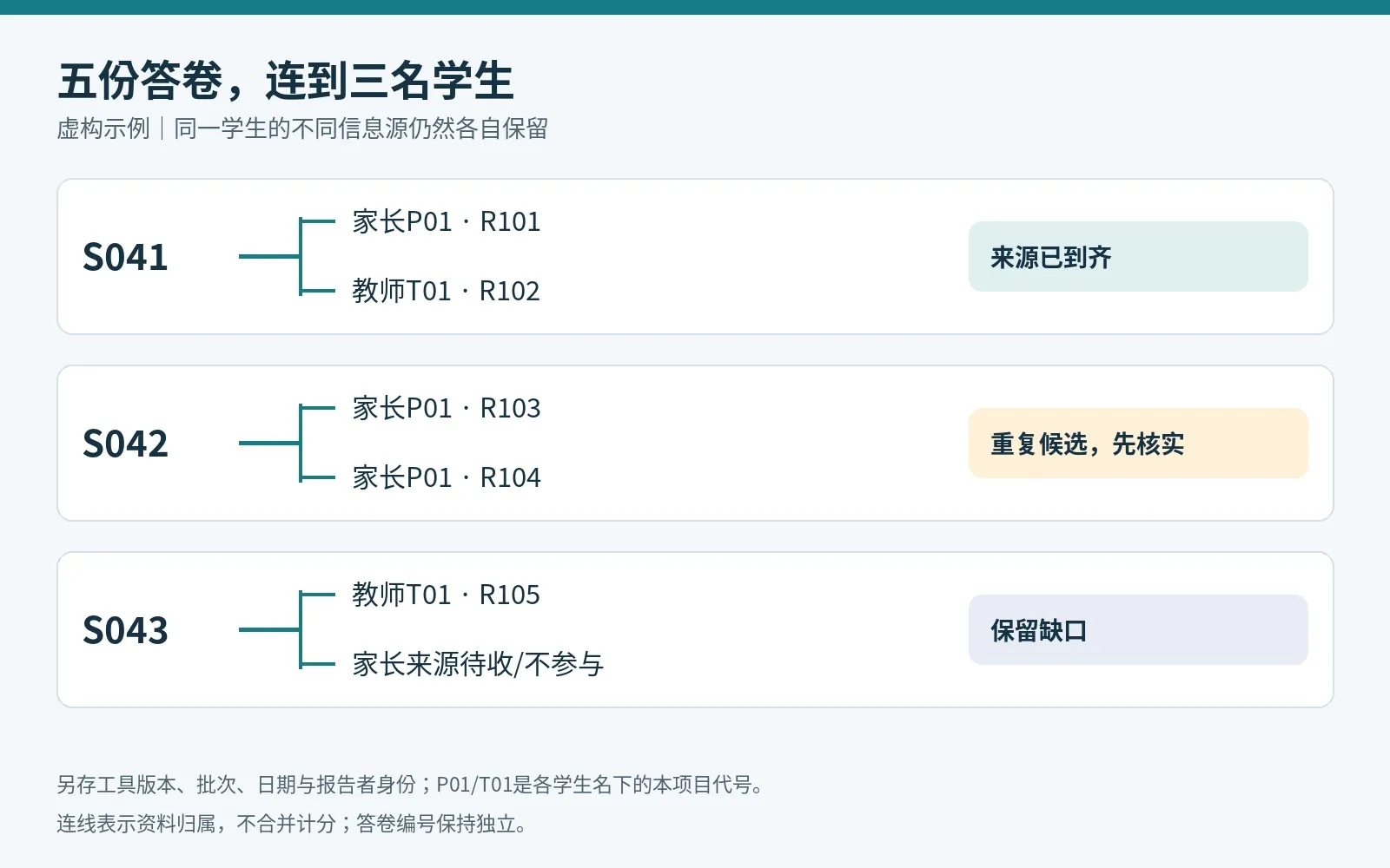 五份家长教师问卷归属三名学生,分别标记齐全、重复候选与缺少来源