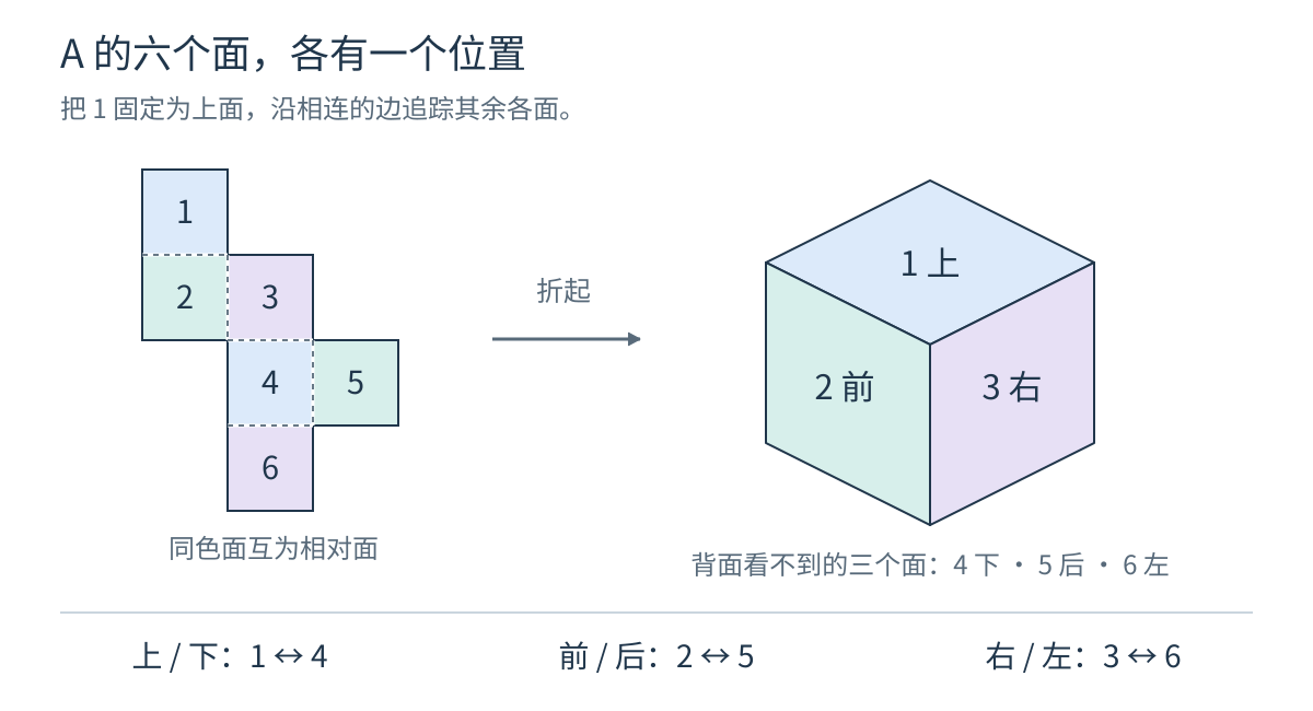 图2 A折起后的上、前、右三面,以及三组相对面。