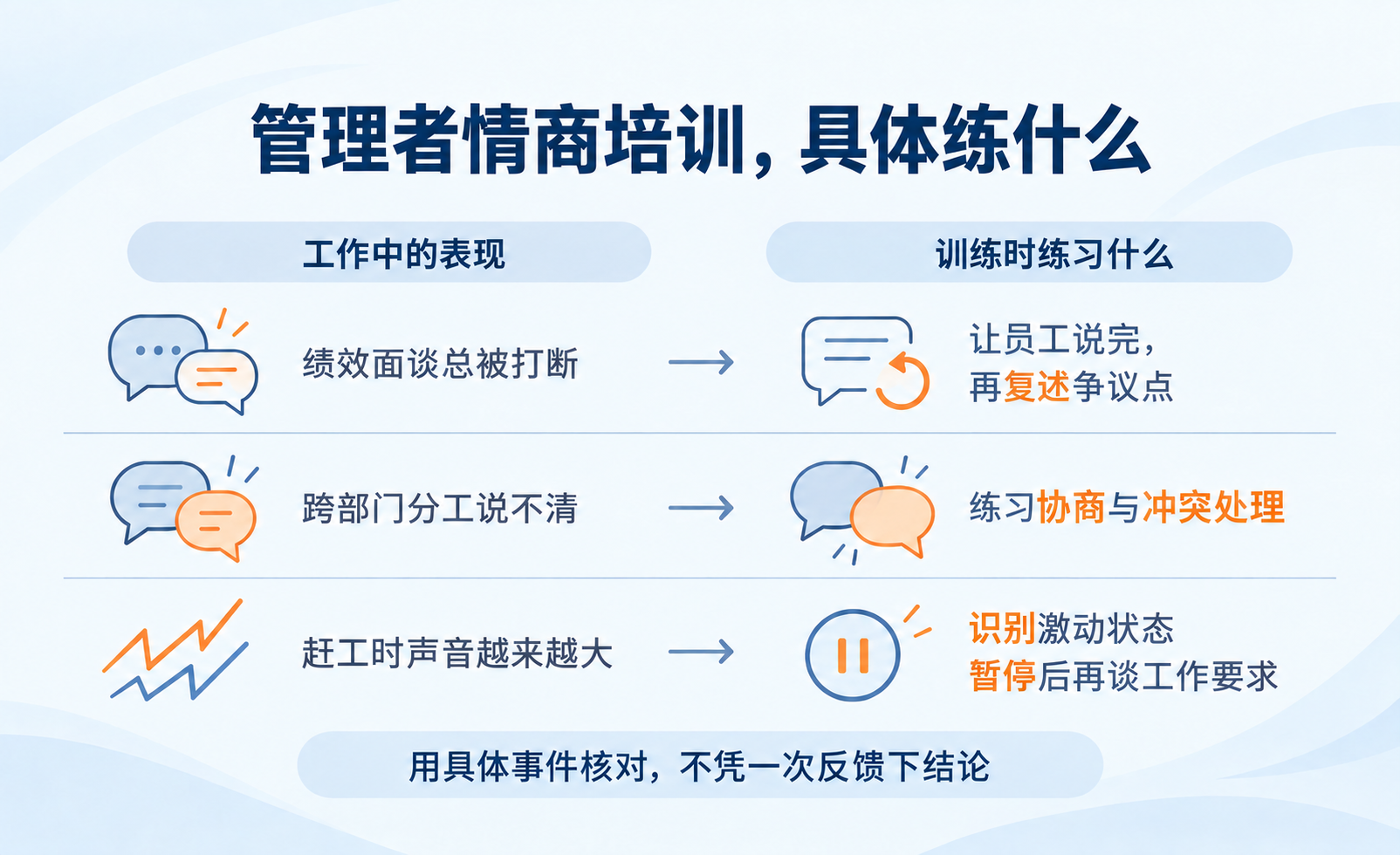 管理情境与培训练习的对应