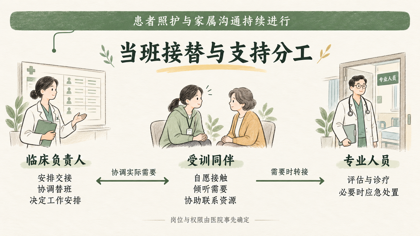 患者照护持续进行,临床负责人安排交接替班,受训同伴倾听并联系专业支持
