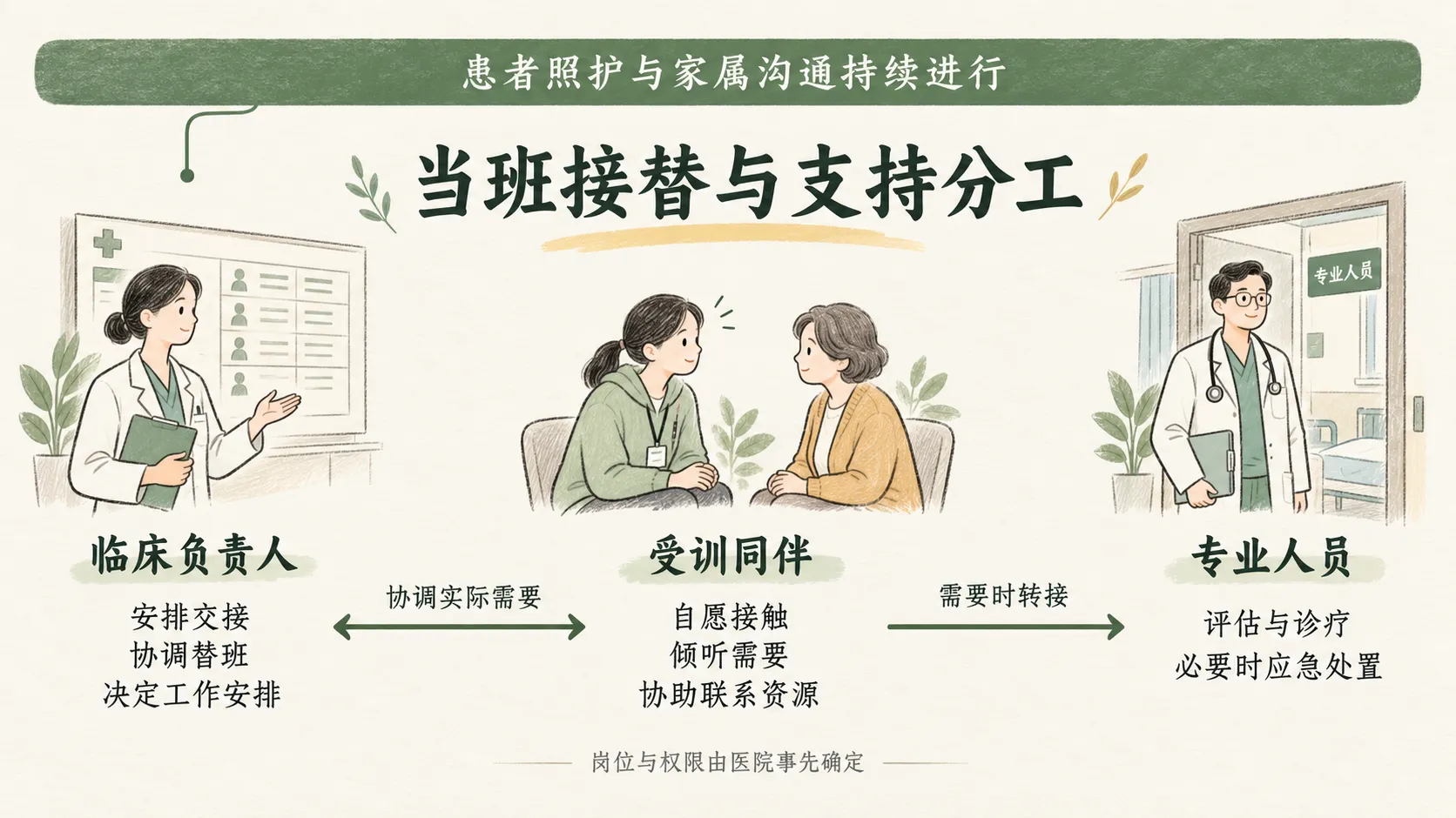 患者照护持续进行，临床负责人安排交接替班，受训同伴倾听并联系专业支持