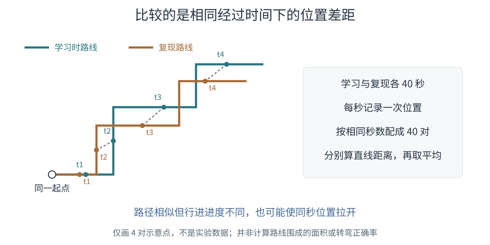 两条原创路线分别表示探索和复现,同一时刻的点用连线相接;这些同秒位置的直线距离用于说明平均位置偏差,而非计算轨迹重叠面积。