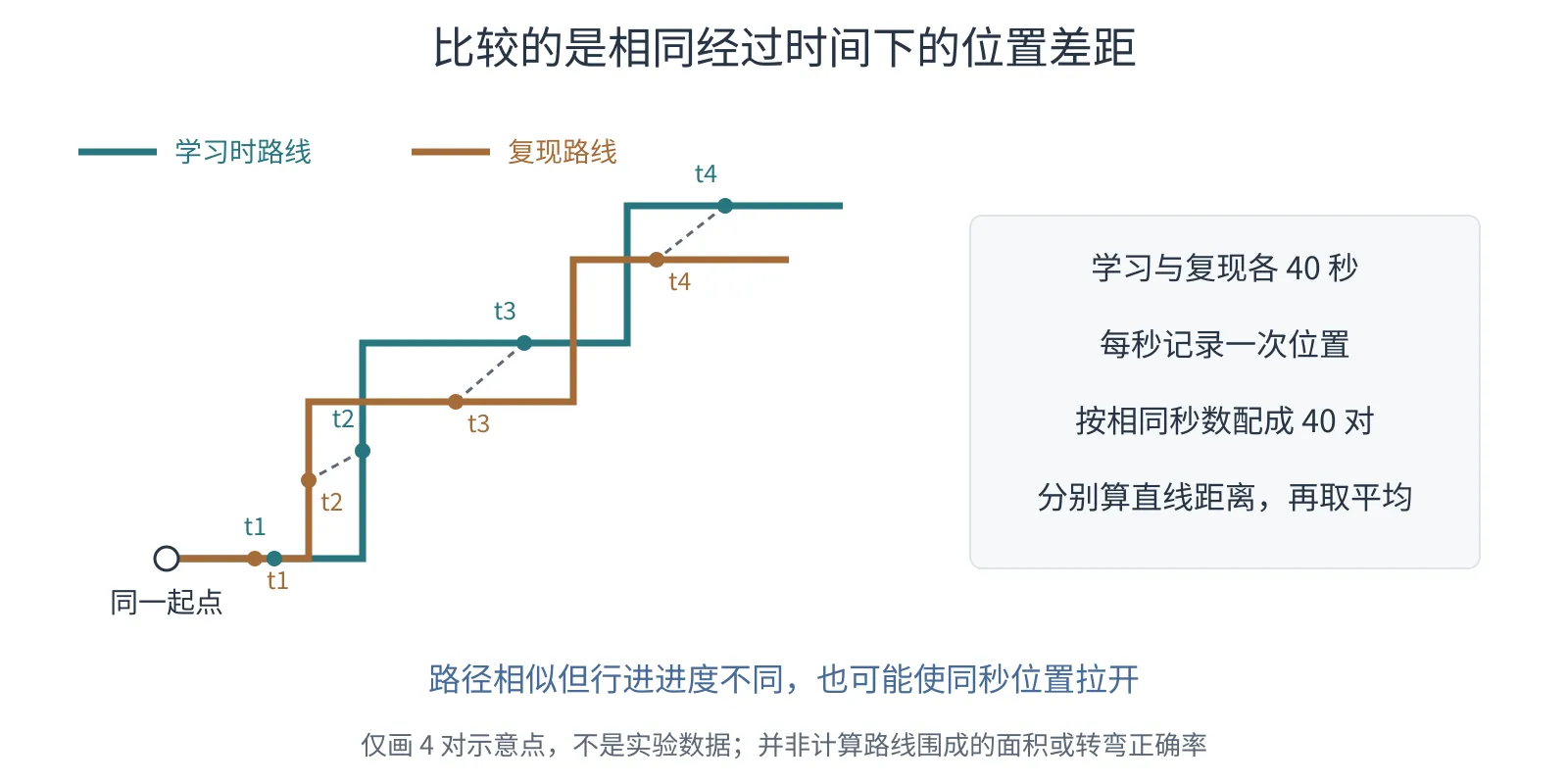 两条原创路线分别表示探索和复现，同一时刻的点用连线相接；这些同秒位置的直线距离用于说明平均位置偏差，而非计算轨迹重叠面积。