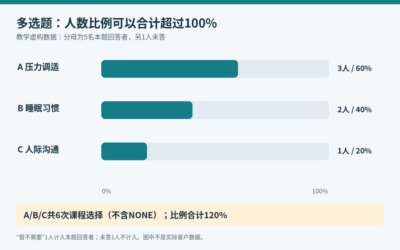 虚构心理课程多选需求A三人60%、B两人40%、C一人20%,分母五人