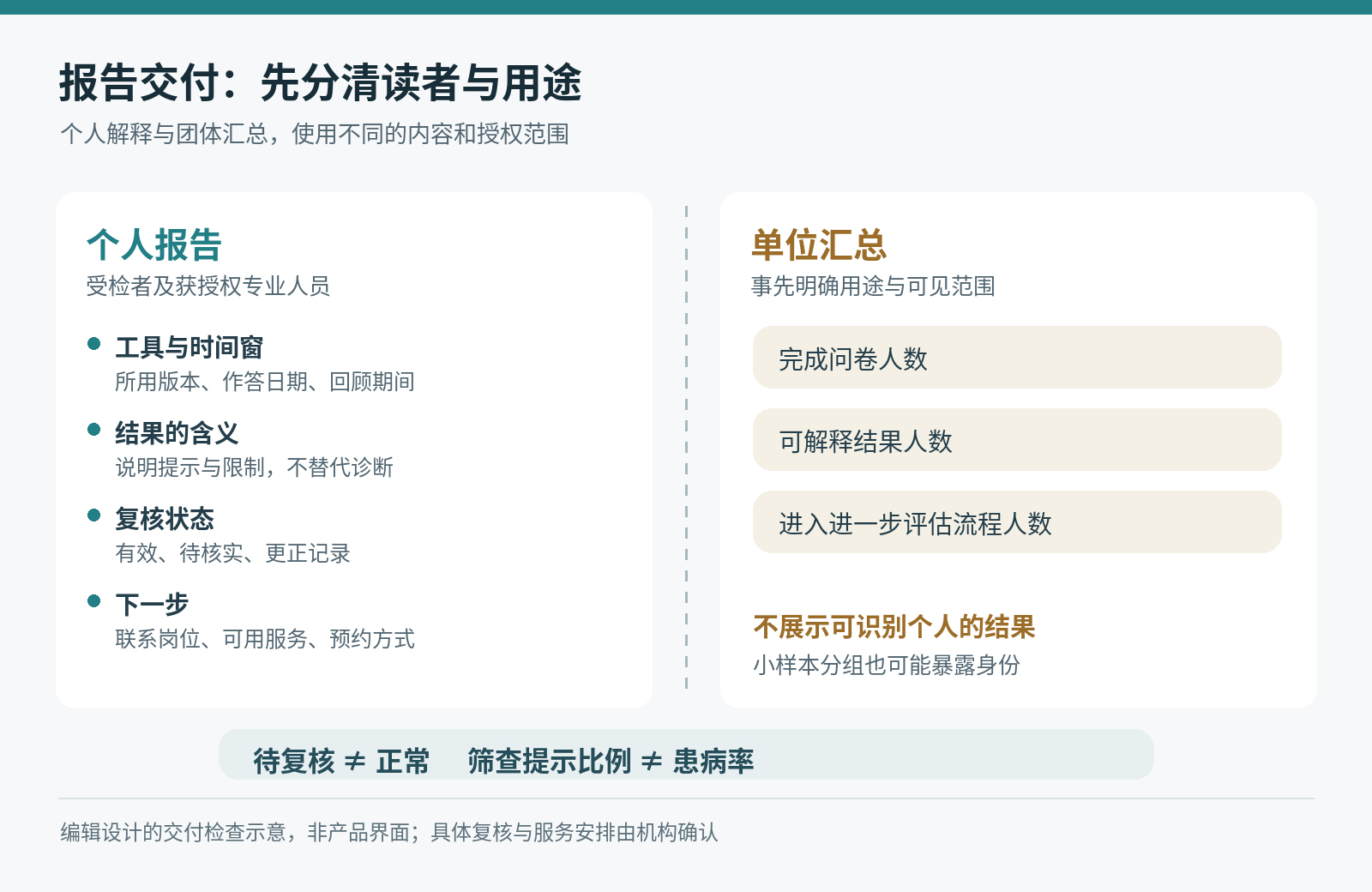 个人心理筛查报告四项内容与单位汇总三类人数并列，强调待复核不等于正常、筛查比例不等于患病率