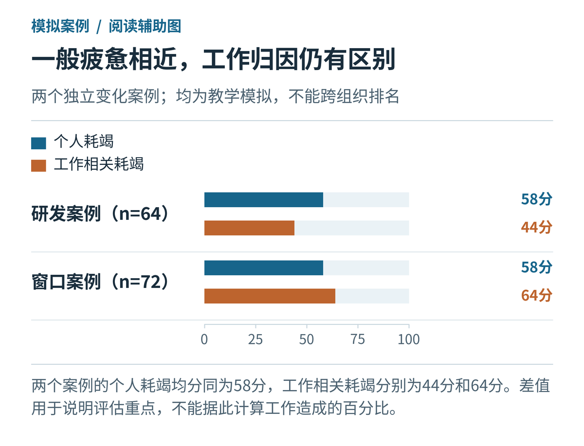 一般疲惫相近,工作归因仍有区别