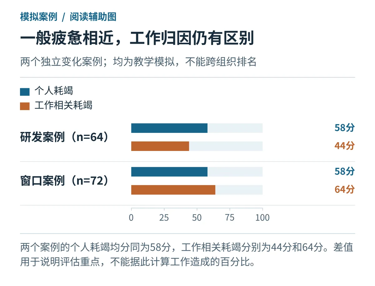 一般疲惫相近,工作归因仍有区别