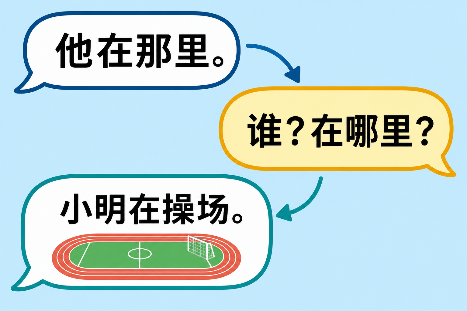 三轮对话：他在那里；谁、在哪里；小明在操场。询问帮助说话者补足人物和地点。