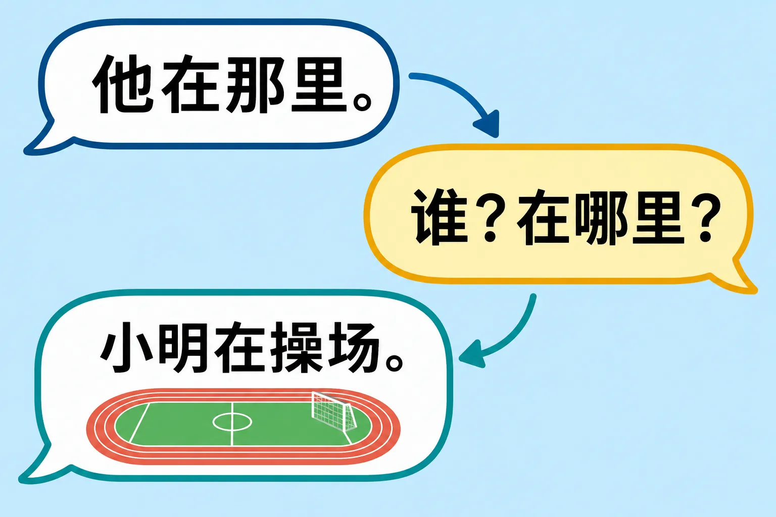 三轮对话：他在那里；谁、在哪里；小明在操场。询问帮助说话者补足人物和地点。