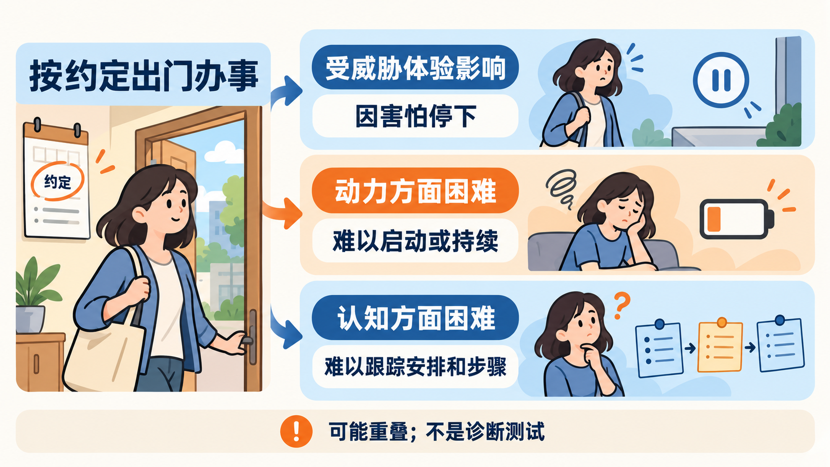 围绕按约定出门的三种可能困难：受威胁体验影响、难以启动行动、难以跟踪步骤；三种情况可以重叠。