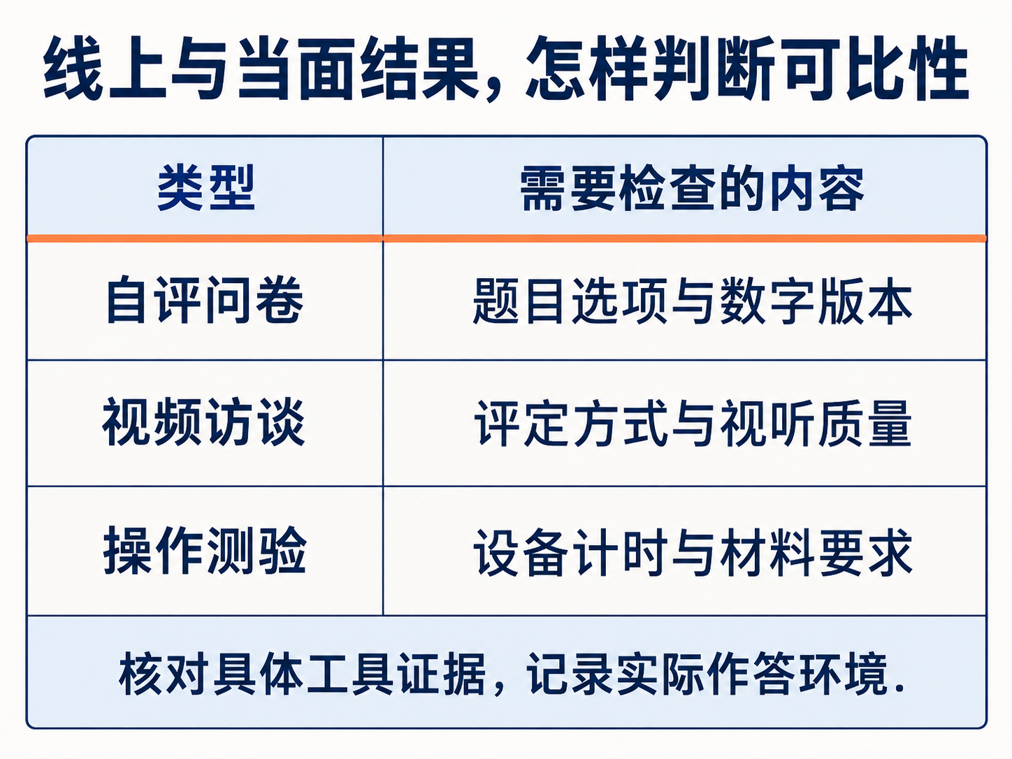 线上与当面比较的条件