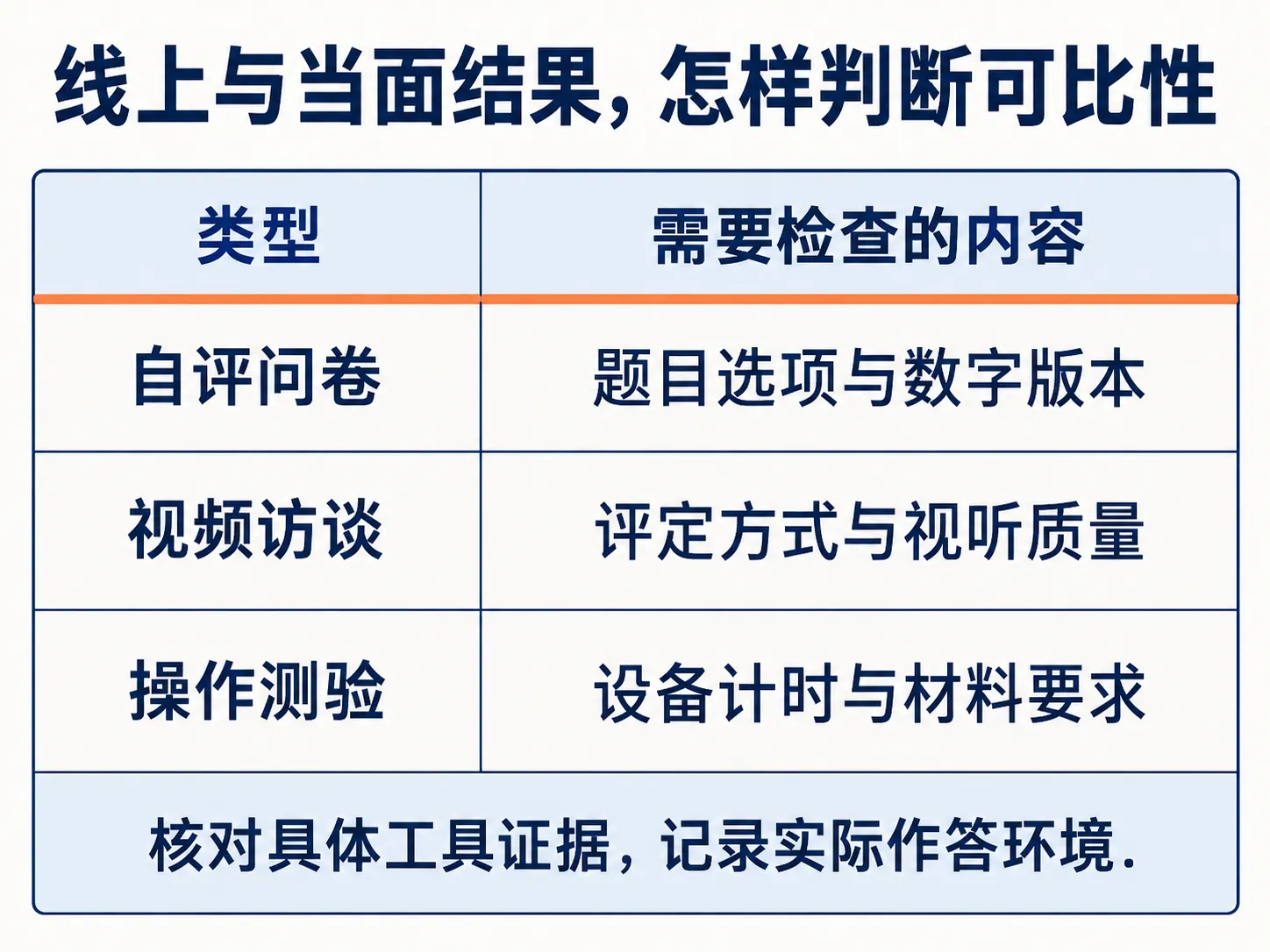 线上与当面比较的条件