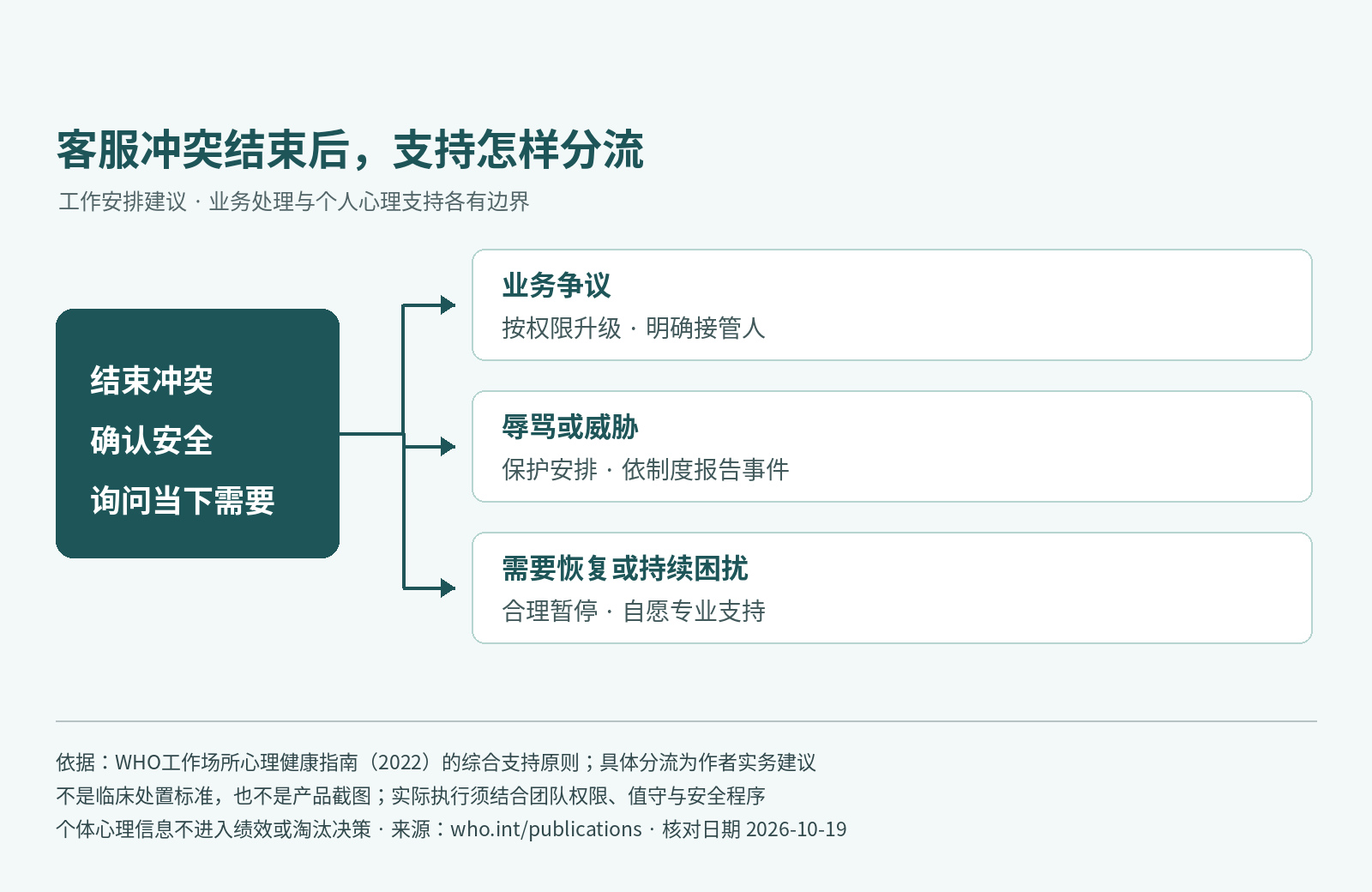 客服冲突后业务、安全和自愿心理支持的分流建议