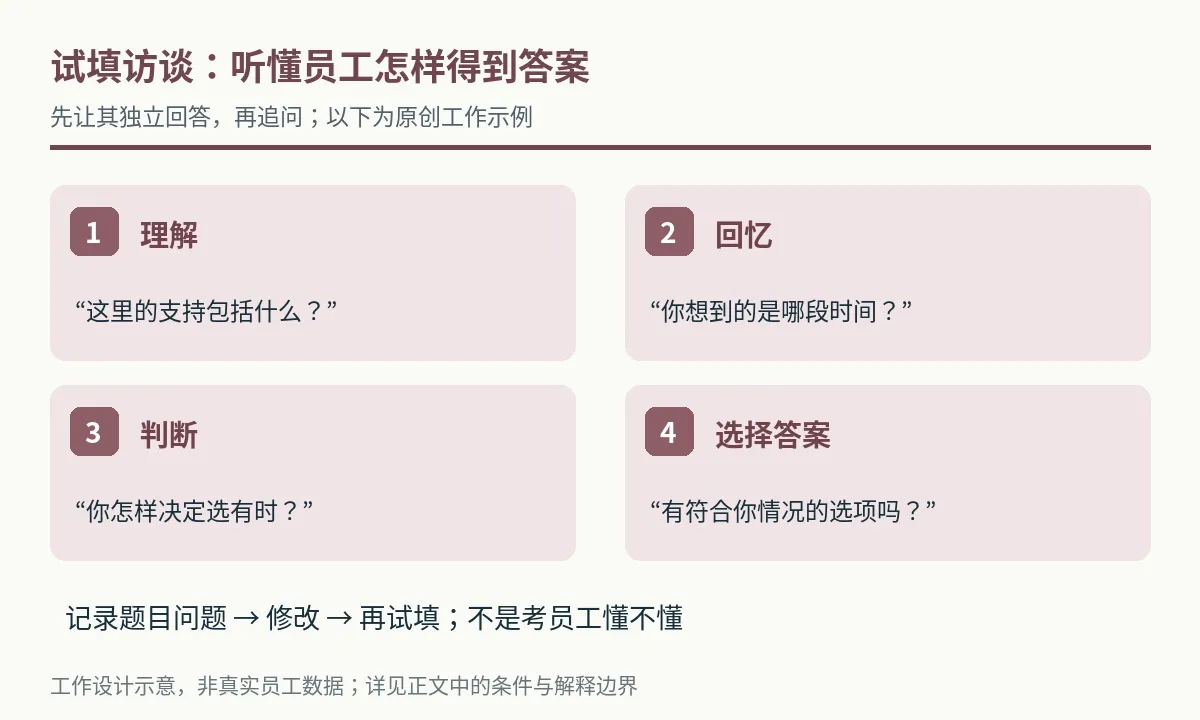 认知试填访谈四个观察环节和原创追问示例