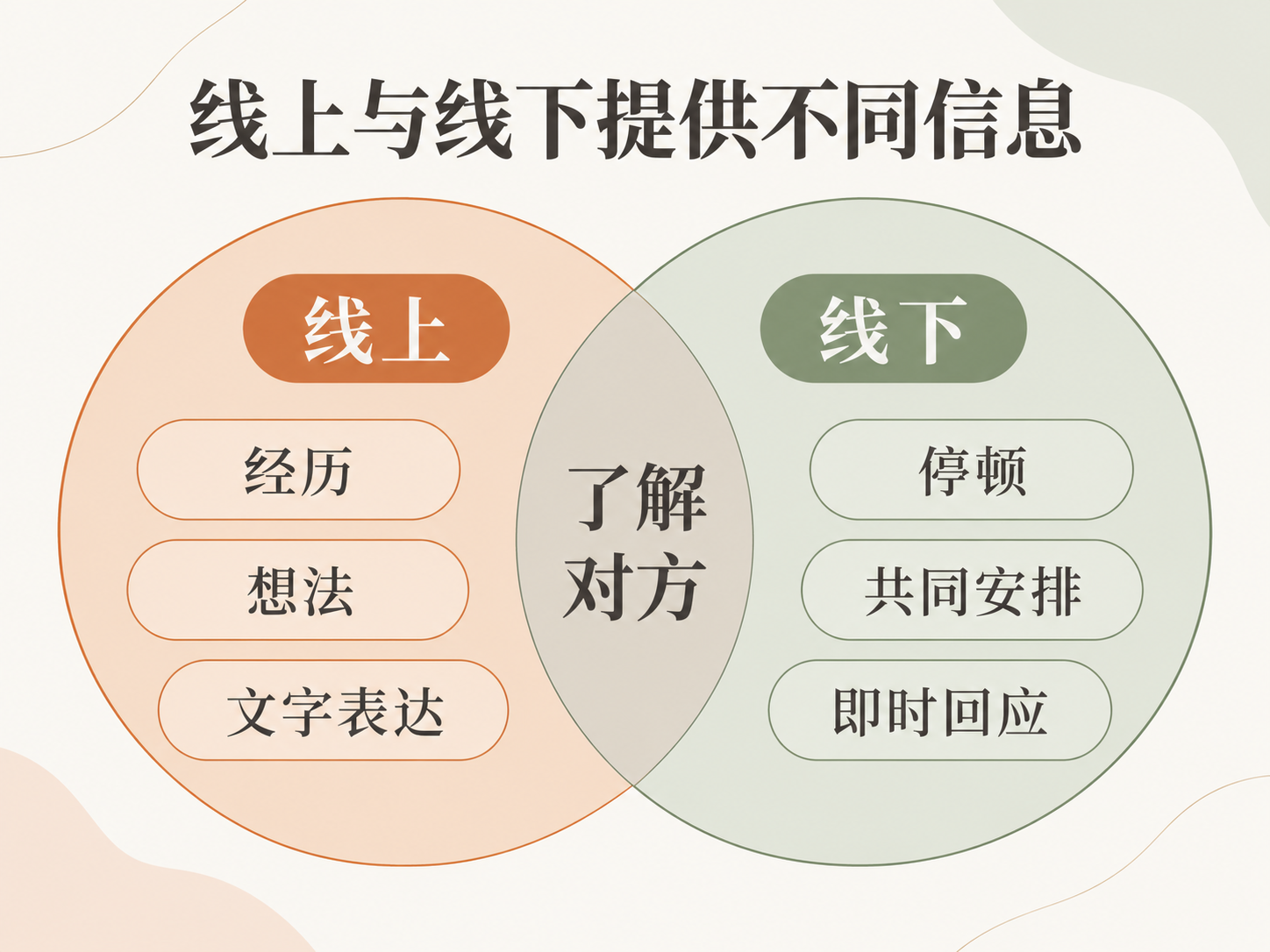 不同交流方式提供的信息