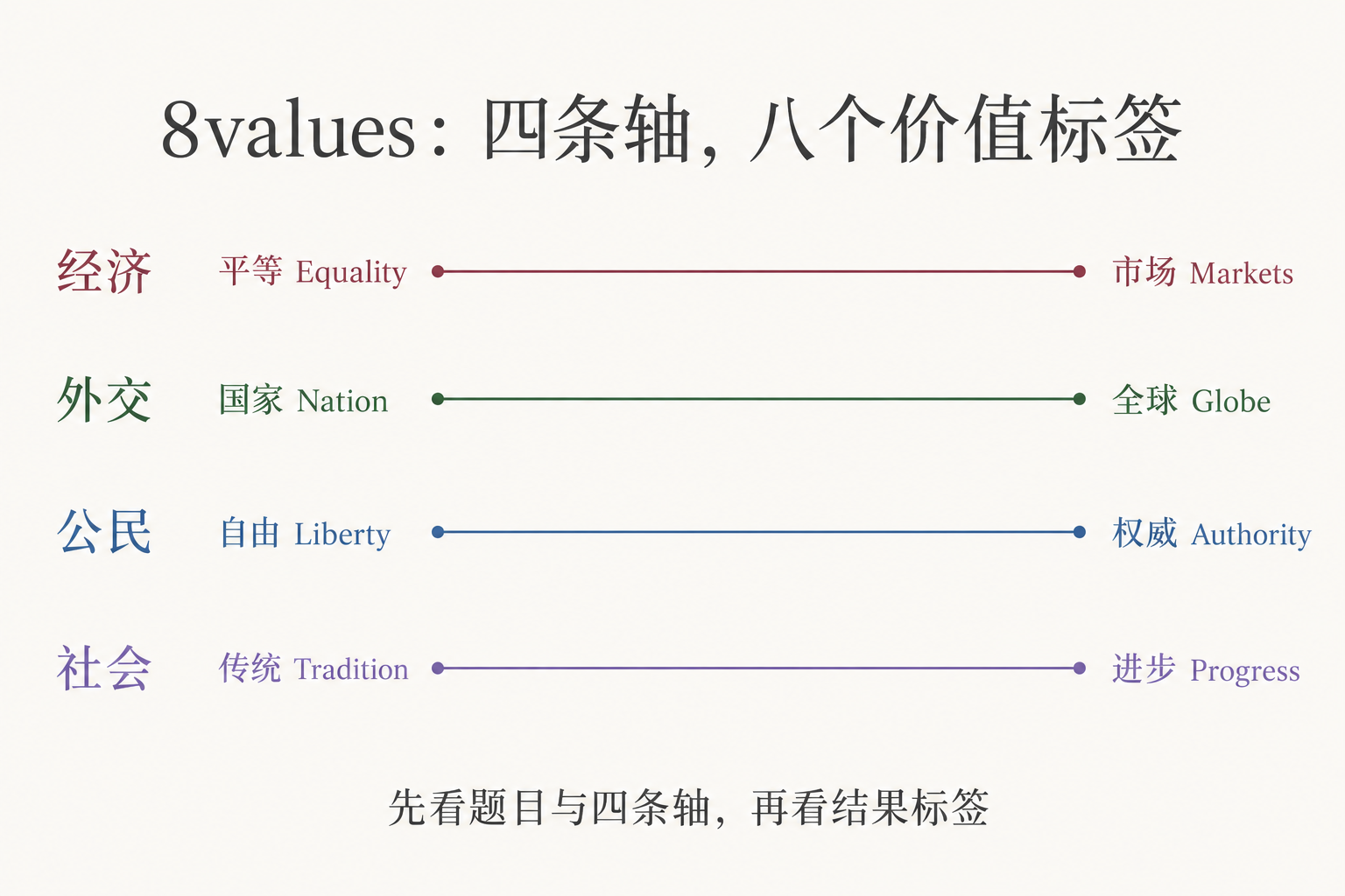 8values测试测什么？四条轴怎样看