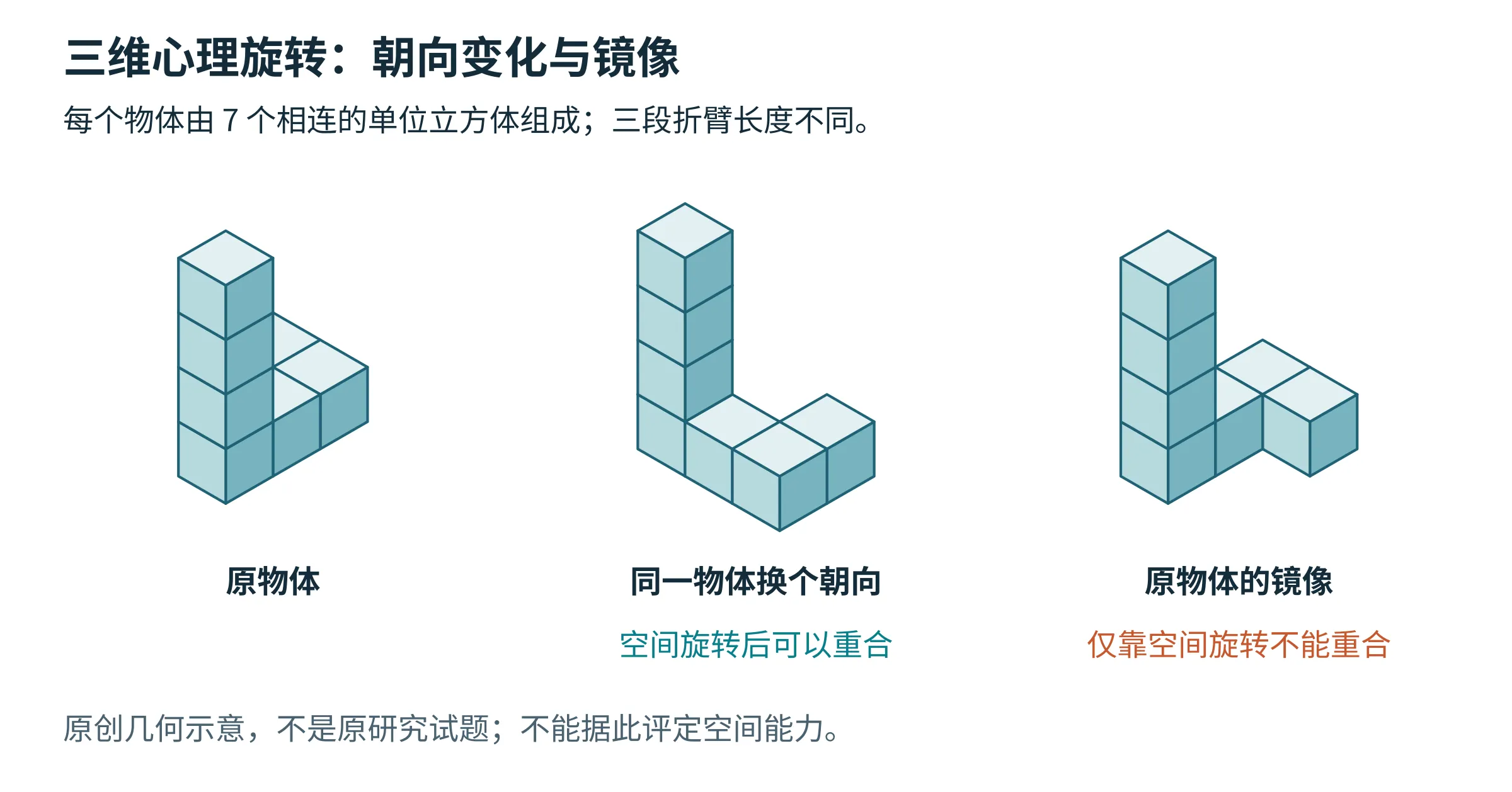 三维心理旋转示意：原物体、旋转后同一物体及不能仅靠旋转重合的镜像