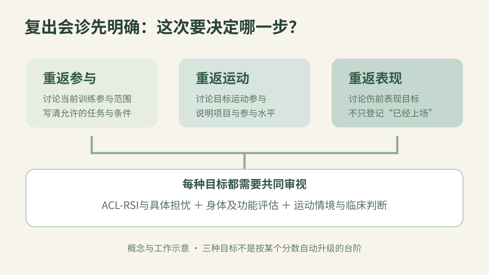 重返参与、重返运动和重返表现是不同会诊目标，均需结合多类证据