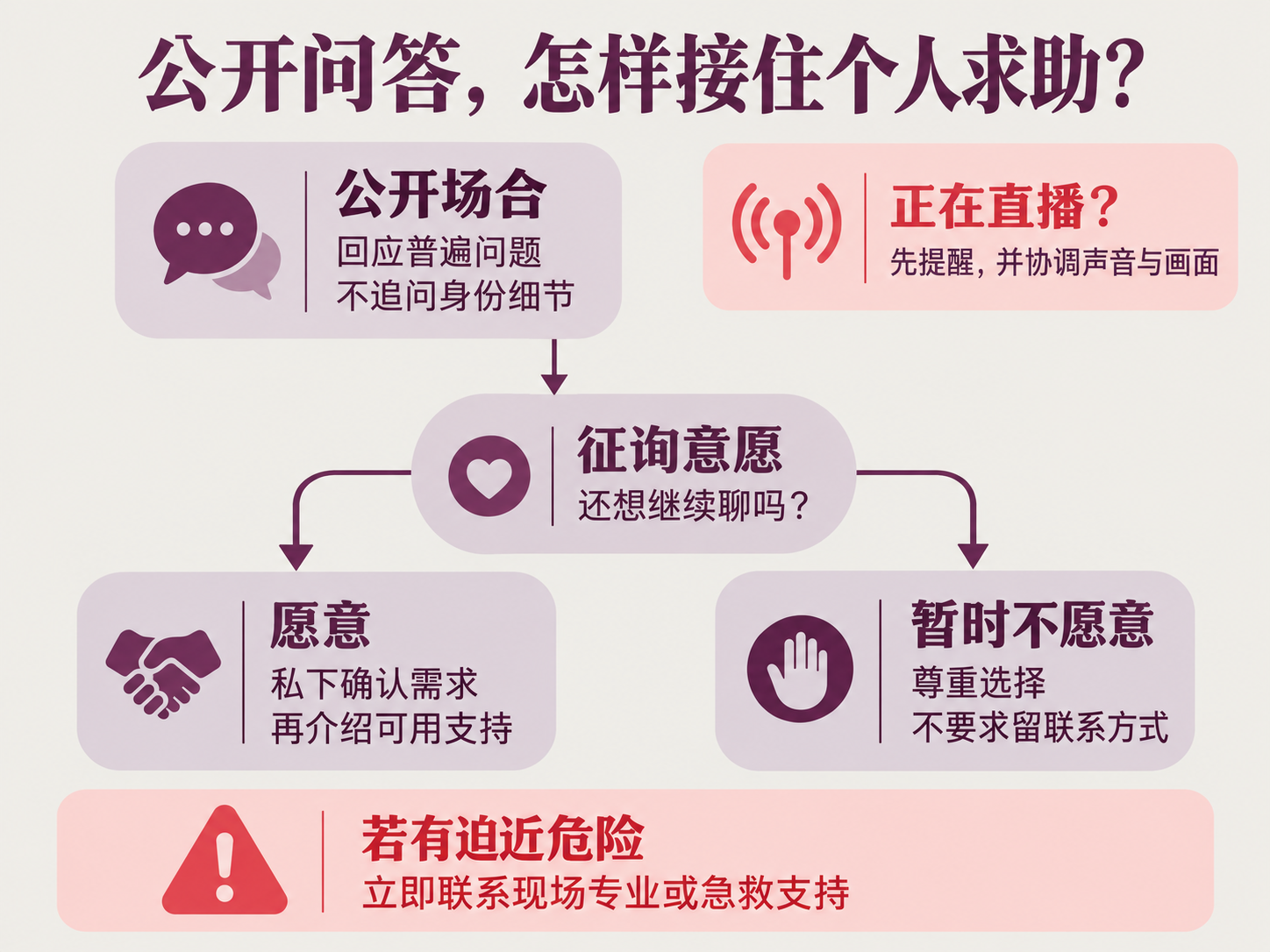 交流分流示意,具体安排须结合现场人员与条件。