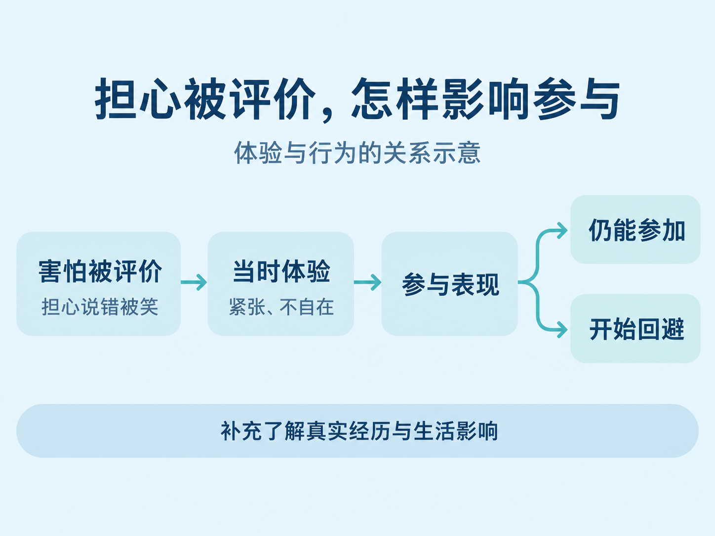 担心与回避的不同线索