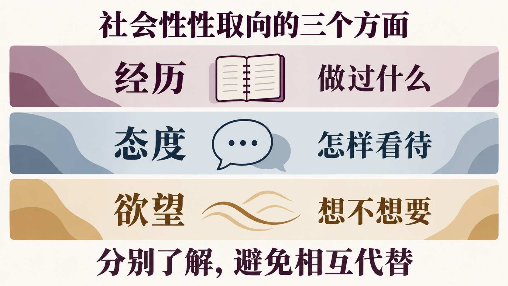 社会性性取向的三个测量方面