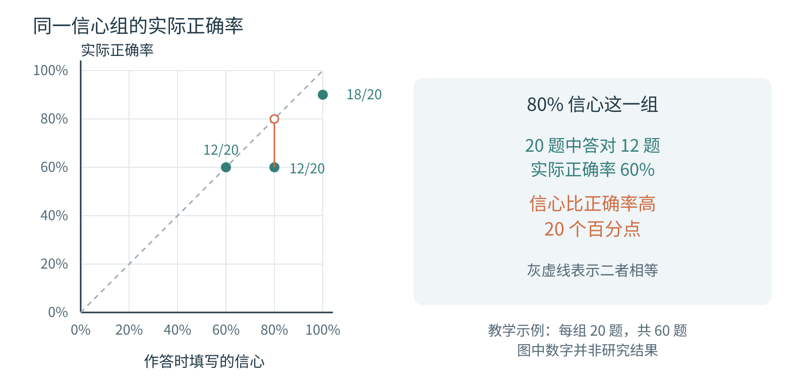 校准图以填写的信心为横轴、实际正确率为纵轴，示例中 80% 信心组 20 题答对 12 题，落在理想对角线下方。