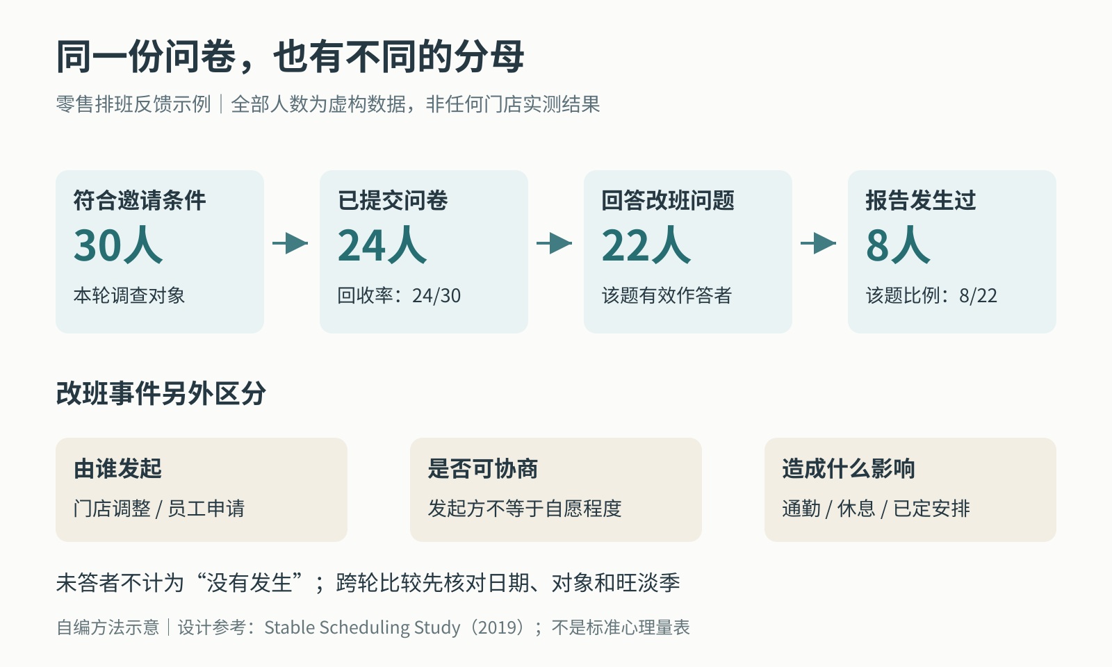 虚构演示:邀请30人、提交24人、该题有效作答22人、8人报告改班;回收率与该题比例分开计算