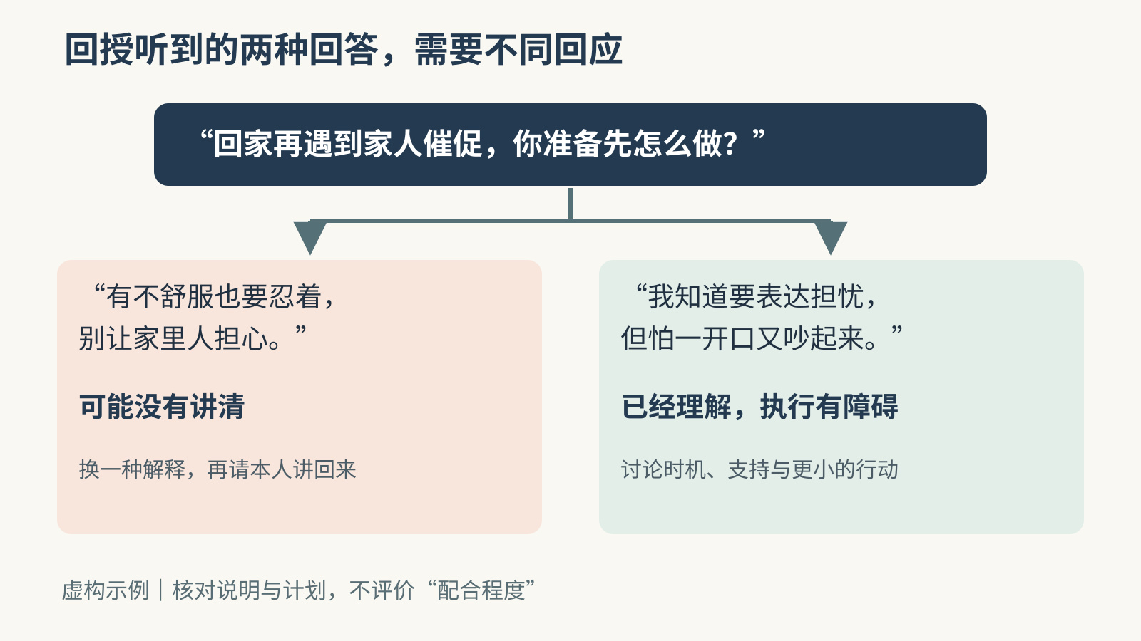 患者误解为忍着不舒服时重新解释;理解表达担忧但害怕争执时讨论执行障碍