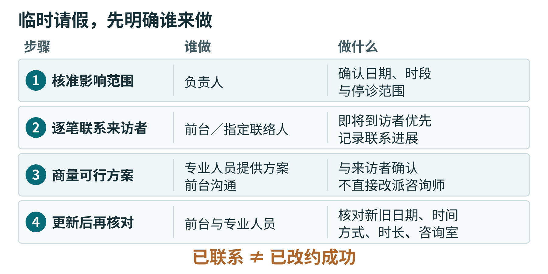咨询师请假后的改约顺序与岗位分工