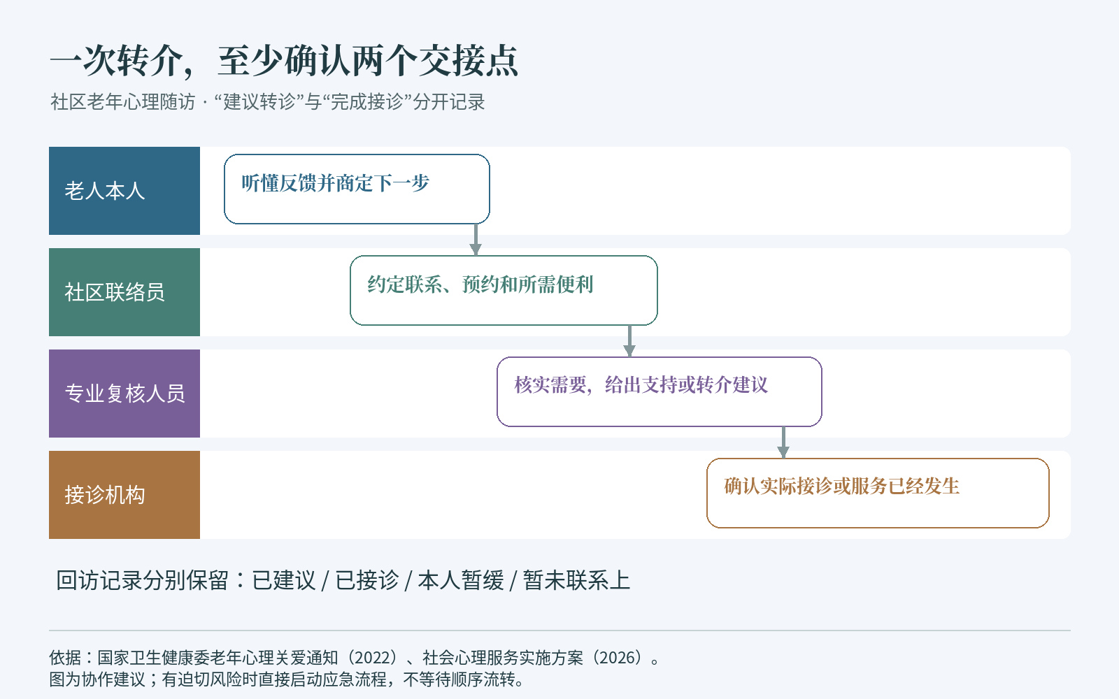 社区老年心理服务的分工与交接