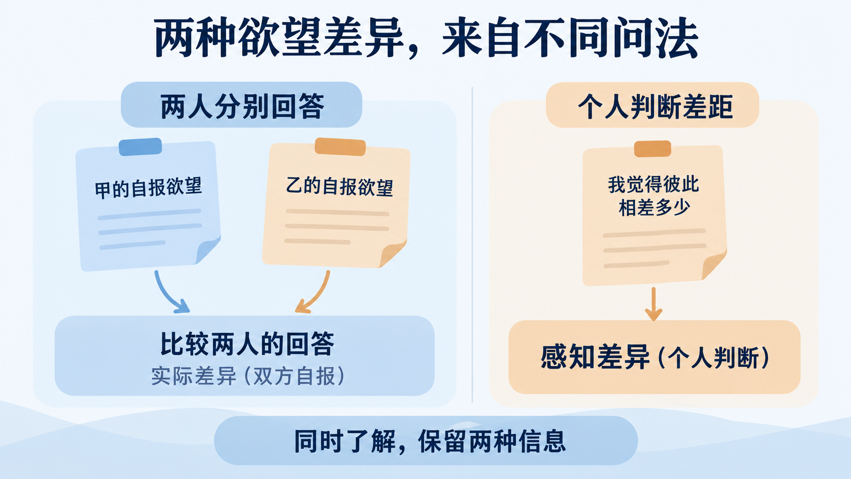 双方自报差异与个人感知差异