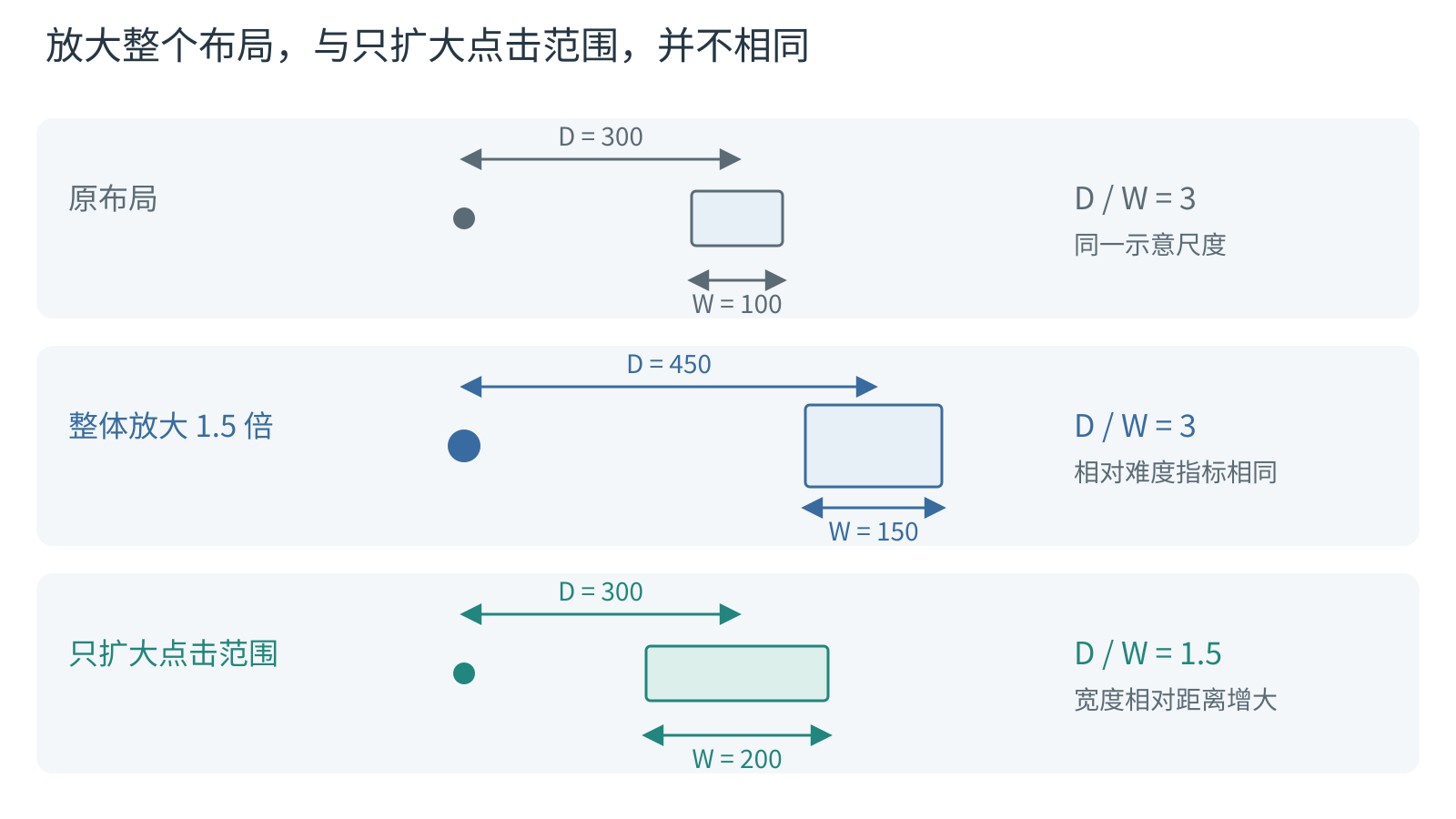 整体放大与扩大点击区域的区别。布局等比例放大时,距离 D 和宽度 W 同时增加,D/W 可保持不变;位置不变而点击区域加宽时,D/W 减小。