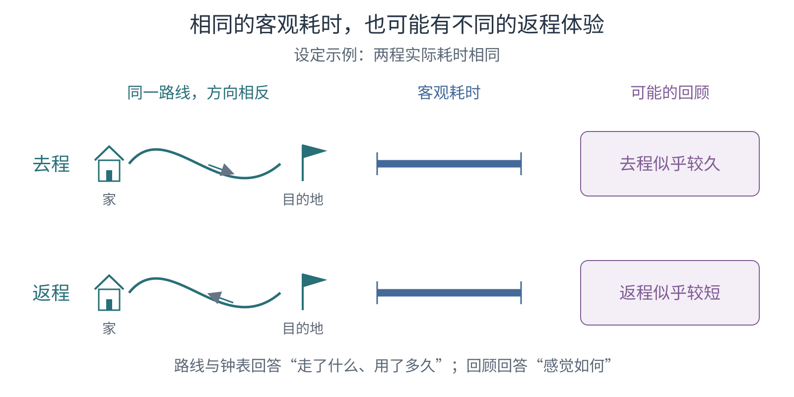 去程和返程使用完全等长的客观时间线,旁边用不同文字表现可能的主观长短感,明确这是一组设定示例。