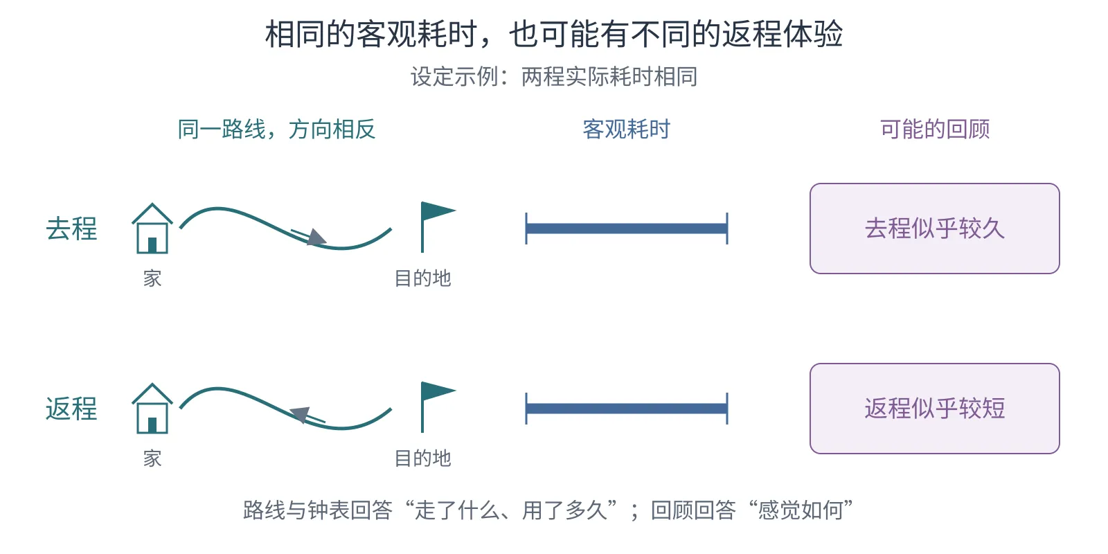 去程和返程使用完全等长的客观时间线,旁边用不同文字表现可能的主观长短感,明确这是一组设定示例。
