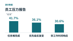 员工压力报告演示图：任务难完成41.7%、优先级反复变化36.1%、非工作时间响应30.6%，均为选择经常的比例。