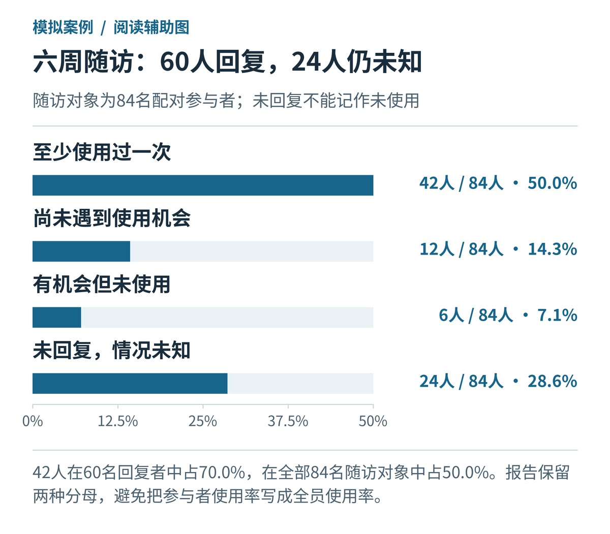 六周随访:60人回复,24人仍未知
