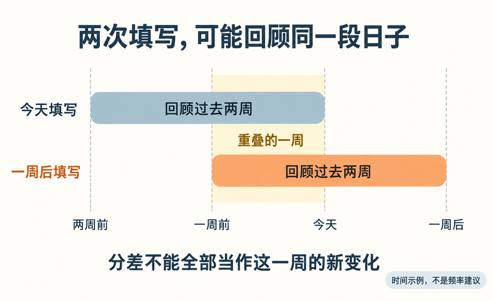 两次测评的回顾期重叠示例