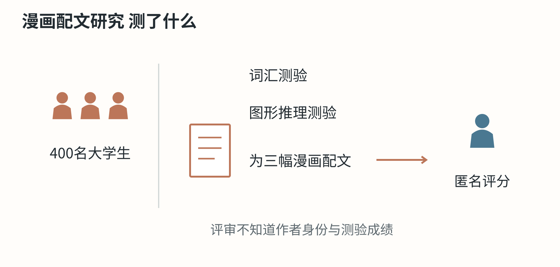 这项研究比较的是幽默创作与认知测验成绩,不是聚会中的活跃程度。