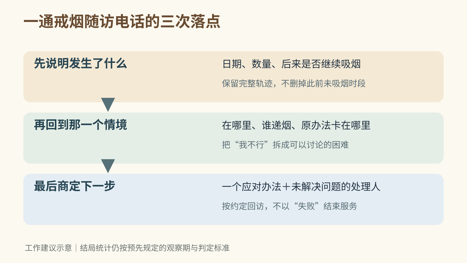 戒烟电话依次核实吸烟事实、复盘具体情境、商定应对与后续联系