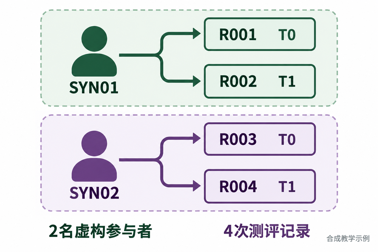 图1 两名虚构参与者对应四次记录;人员编号与记录编号承担不同作用。