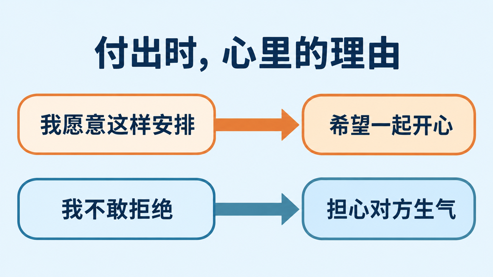 日常付出中的主动意愿与回避担忧