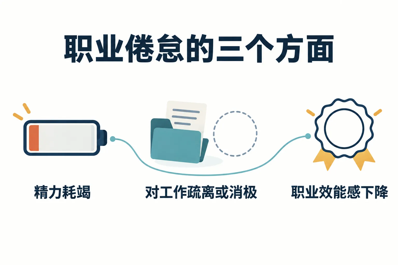 职业倦怠的三个方面