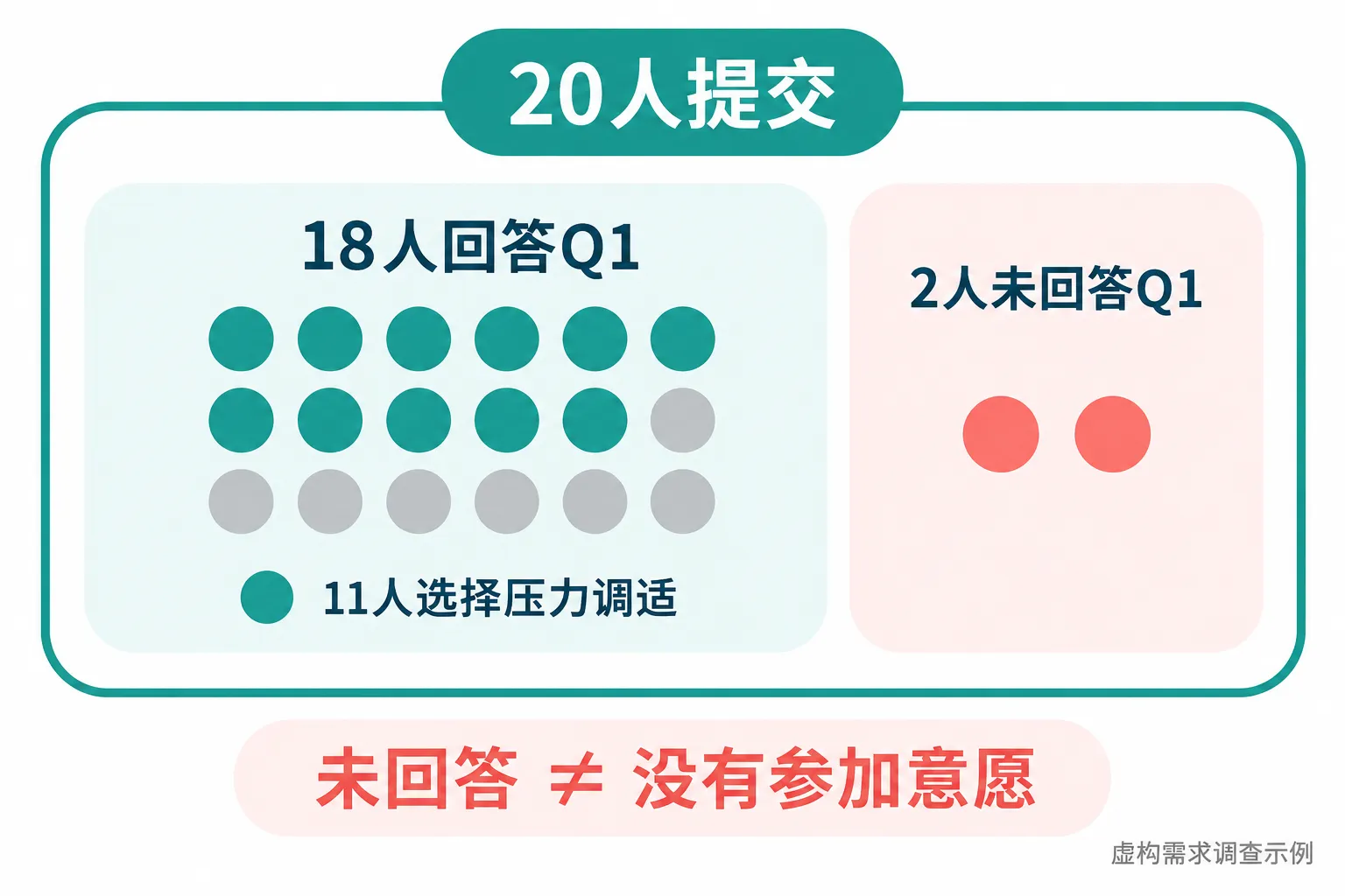 图2 虚构需求调查中,18名回答者里的11人选择压力调适;另2人未回答。