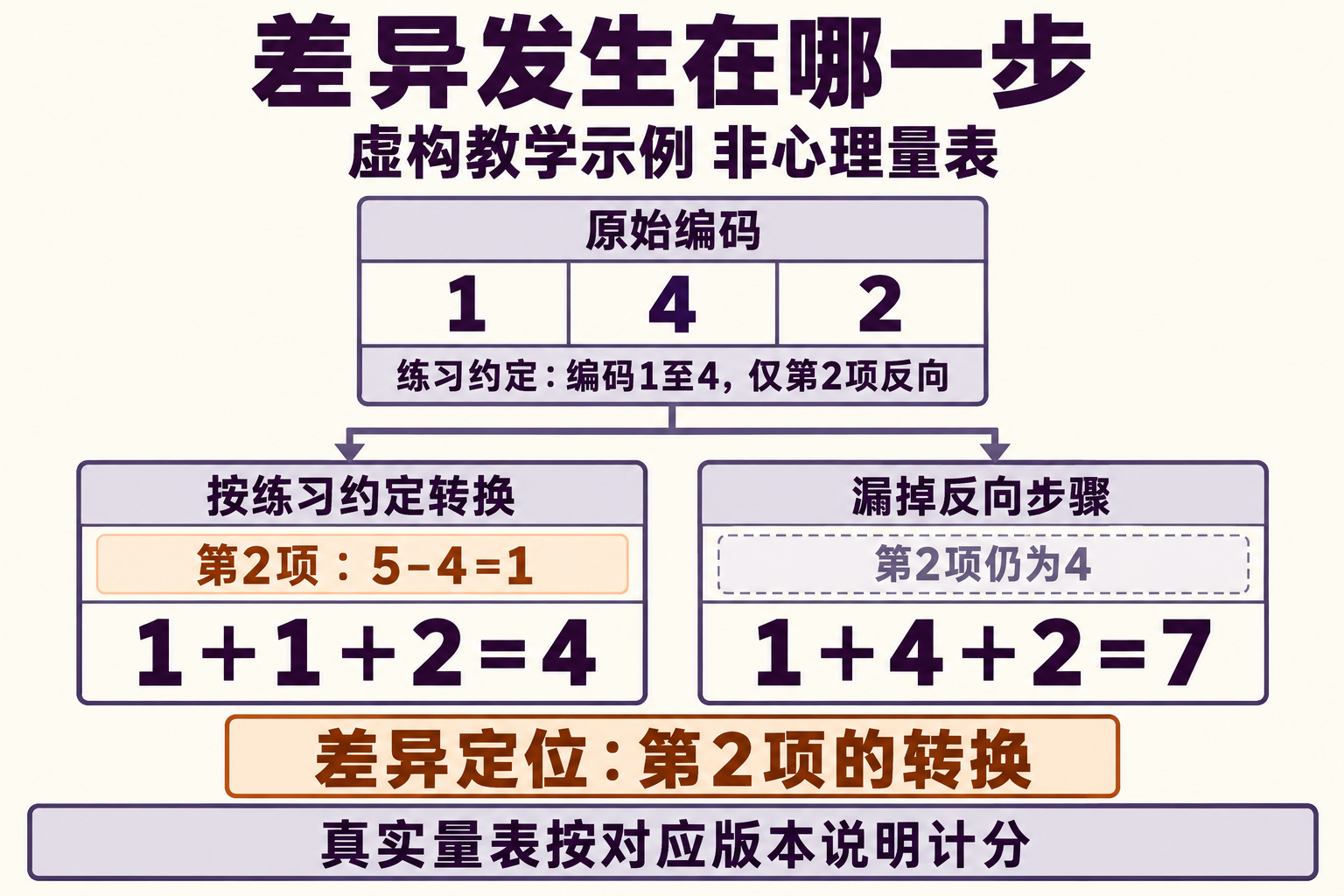 虚构教学数据的两条计算路径:编码1、4、2,按练习约定将第2项反向转换为1后合计4;漏掉转换则合计7。这不是任何心理量表的计分规则。