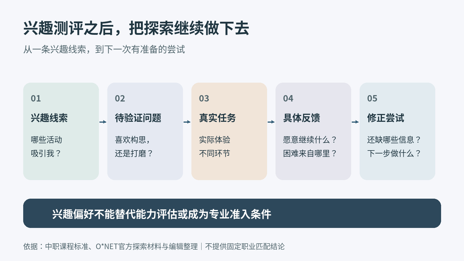兴趣线索通过提出问题、体验任务和反馈进入下一次探索,而不是直接决定专业。