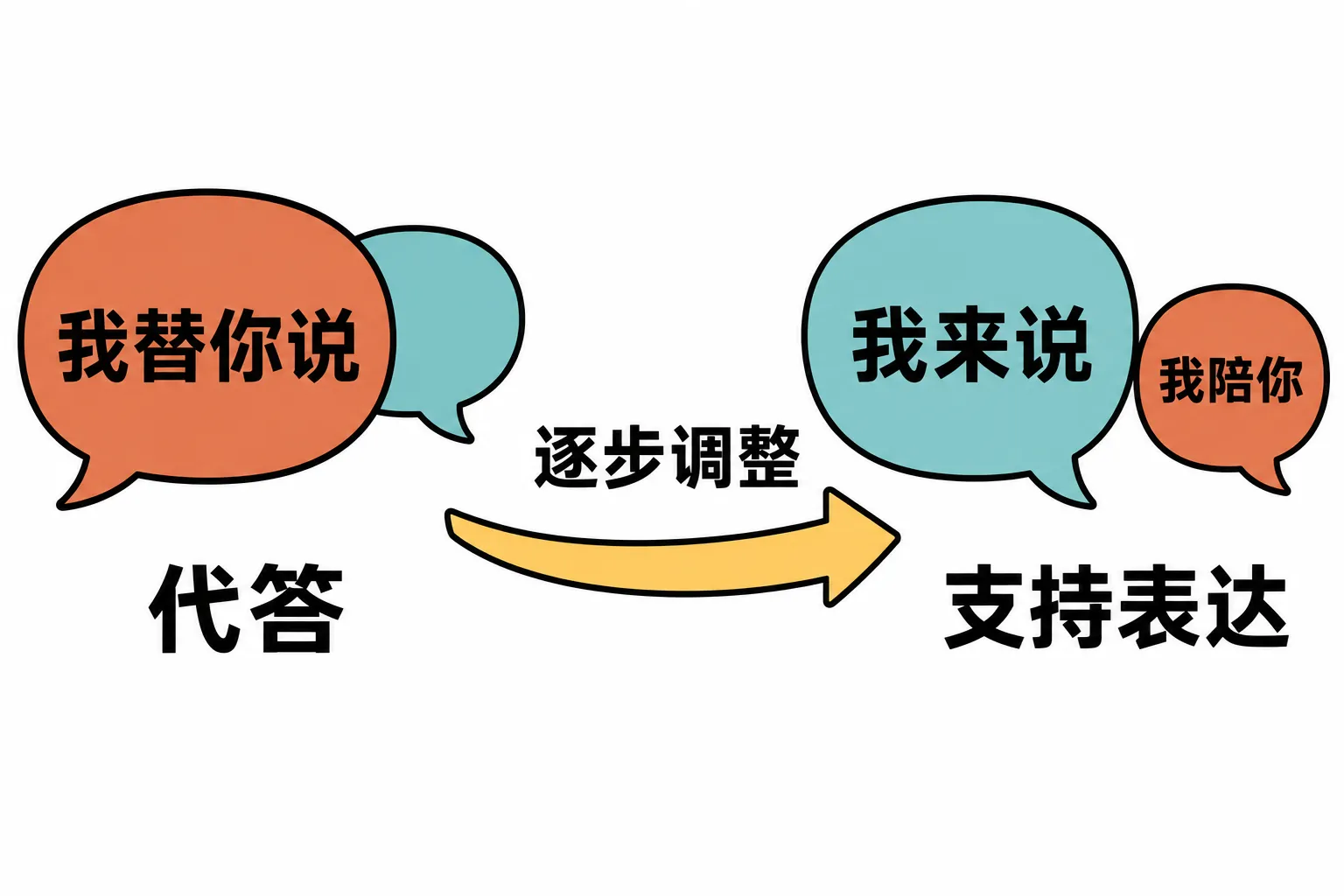 左侧成人话泡说我替你说并遮住孩子话泡;右侧孩子说我来说,成人仍陪在旁边说我陪你,中间标注逐步调整。
